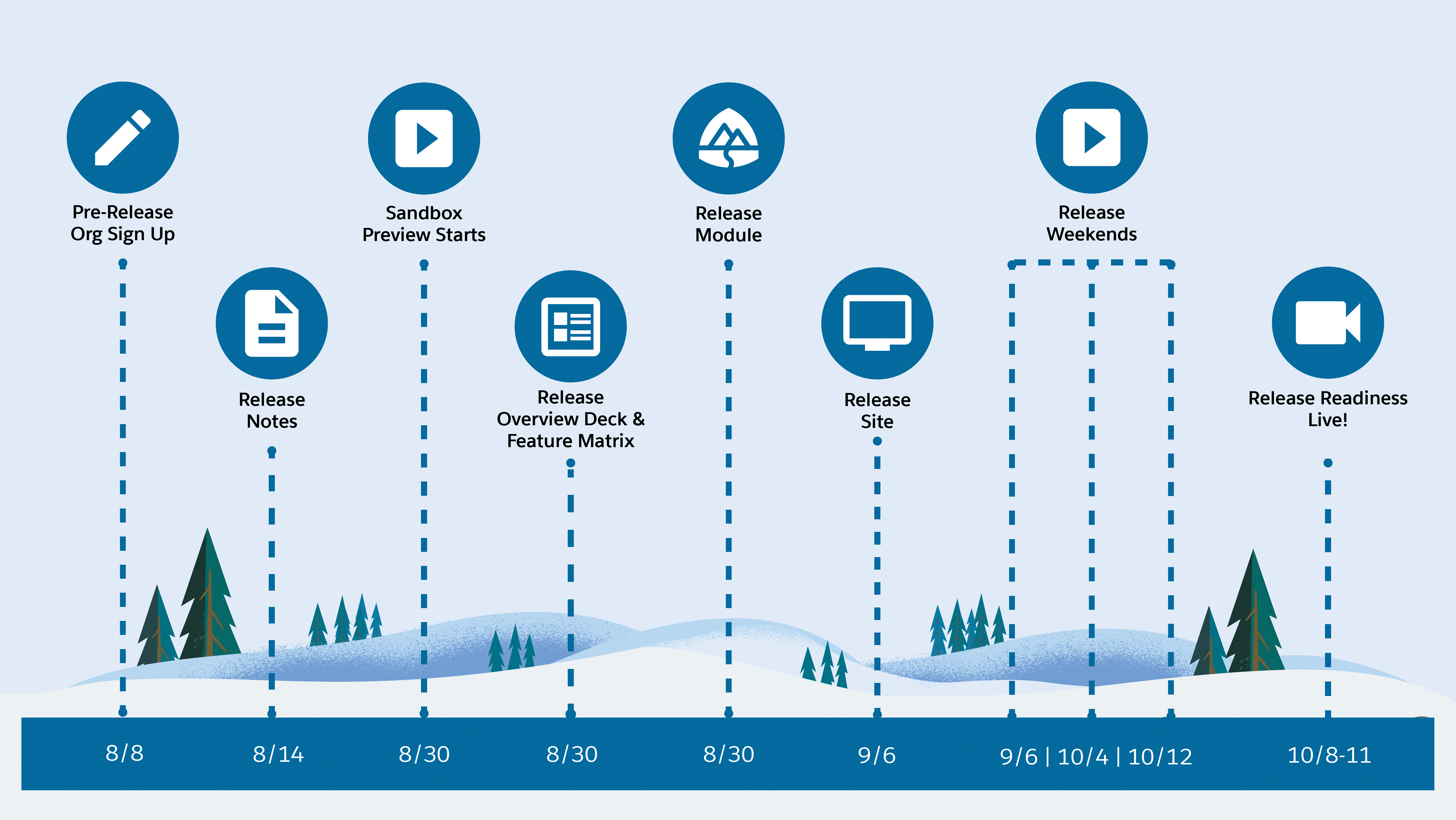 Salesforce Release dates