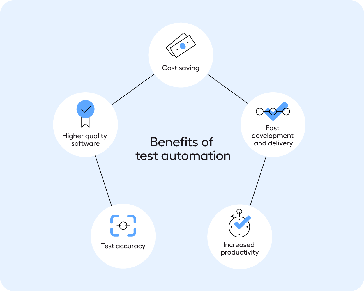 A graphic illustrating the five core benefits of test automation