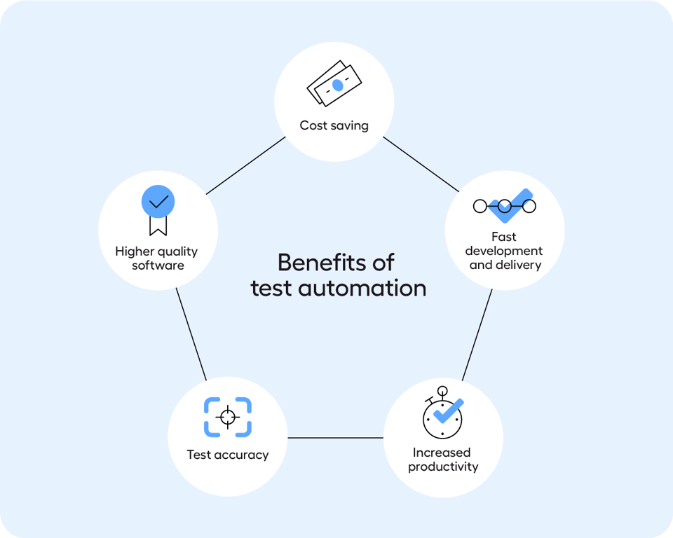 A graphic illustrating the five core benefits of test automation