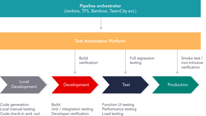 Automated functional UI testing in a devops setup