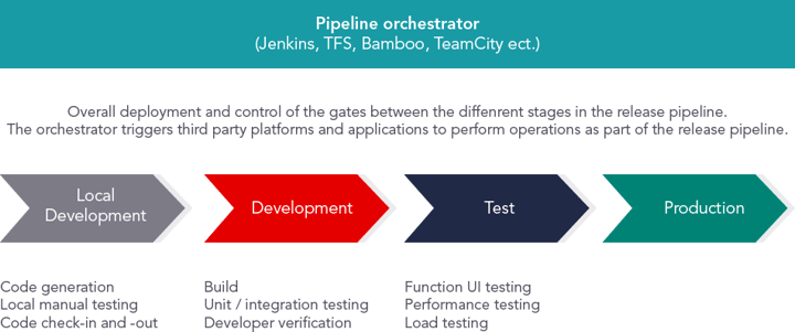 DevOps release pipeline