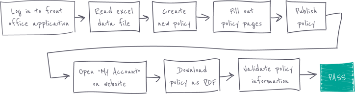 example of desktop test automation flow