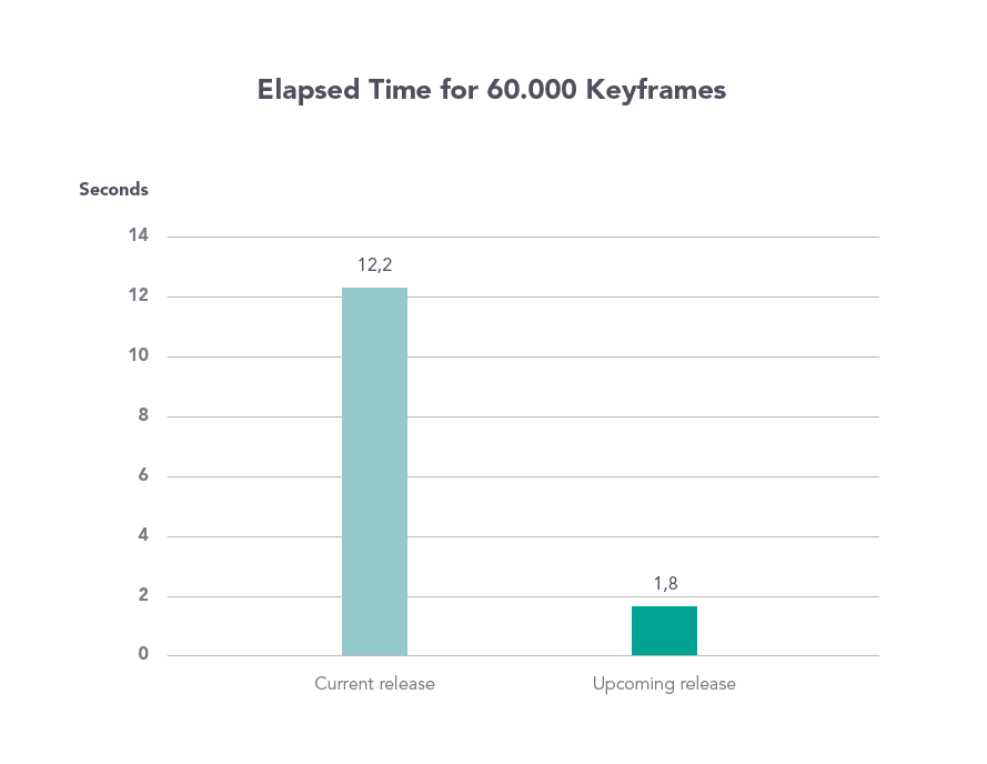 Chart: Elapsed Time for 60.000 Keyframes