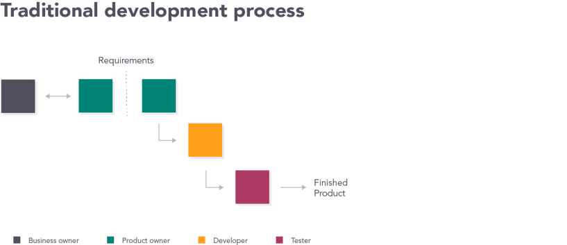 Traditional Development Process