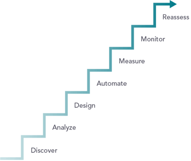 Steps of automation