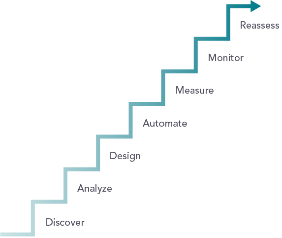 steps of hyper automation