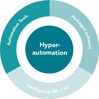 what is hyperautomation