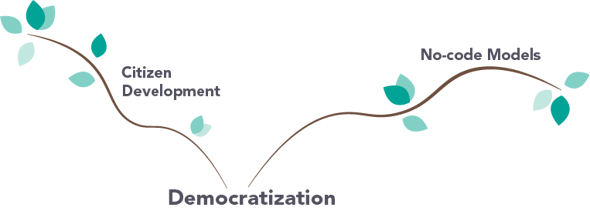 Democratization trend citizen development