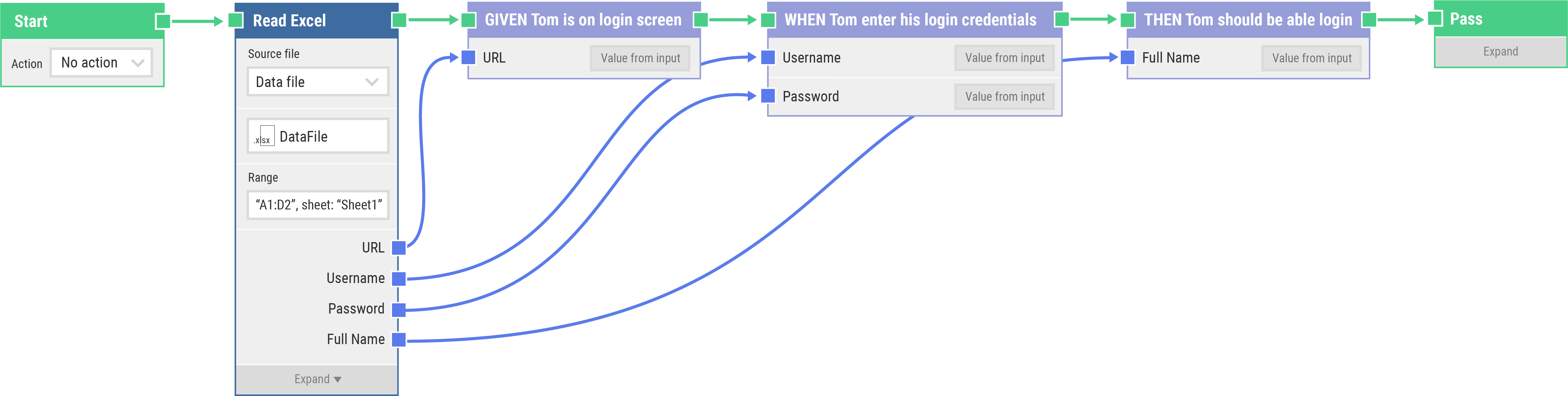 Behavior Driven Development (BDD) and Codeless Test Automation