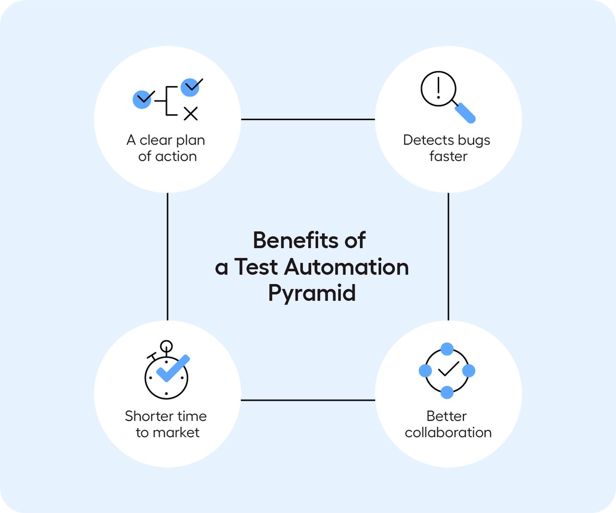 Benefits Test Automation Pyramid