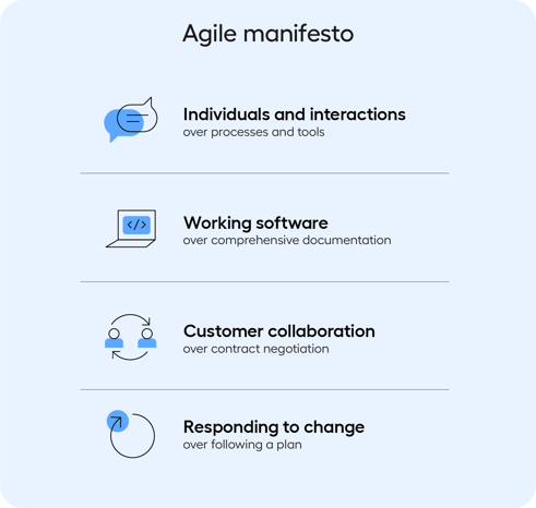 A graphic explaining the agile manifesto stages
