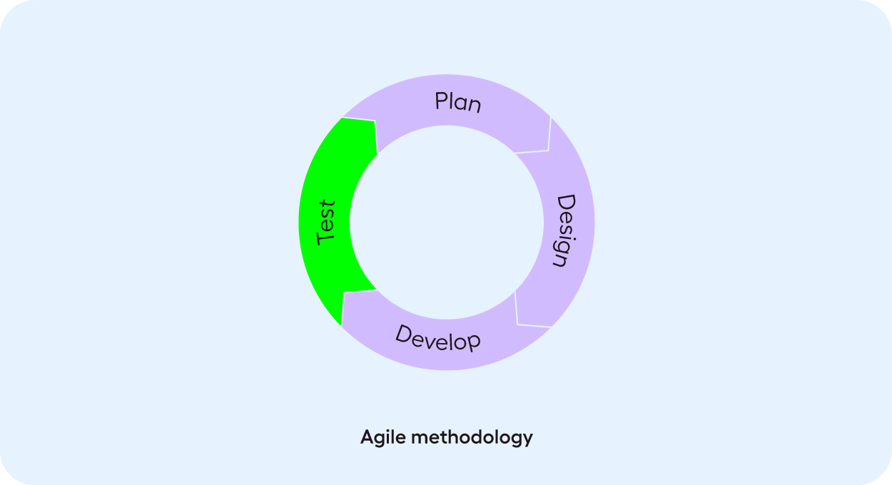 The agile testing methodology