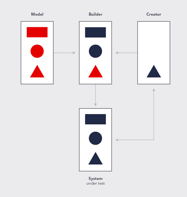 data builder pattern principles