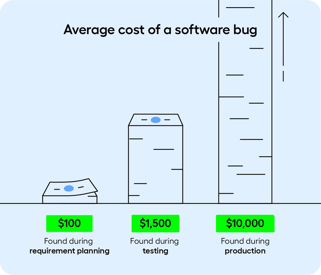 A graphic showing the cost of a bug found later on in the software development pipeline