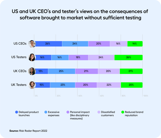 Consequences of insufficient testing