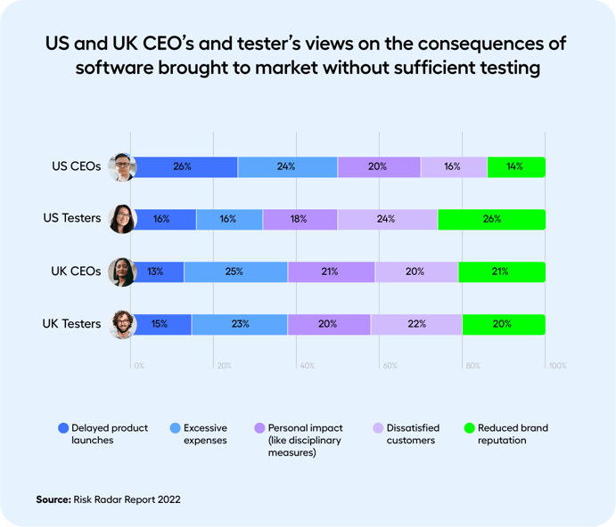 Consequences-unsufficient-testing