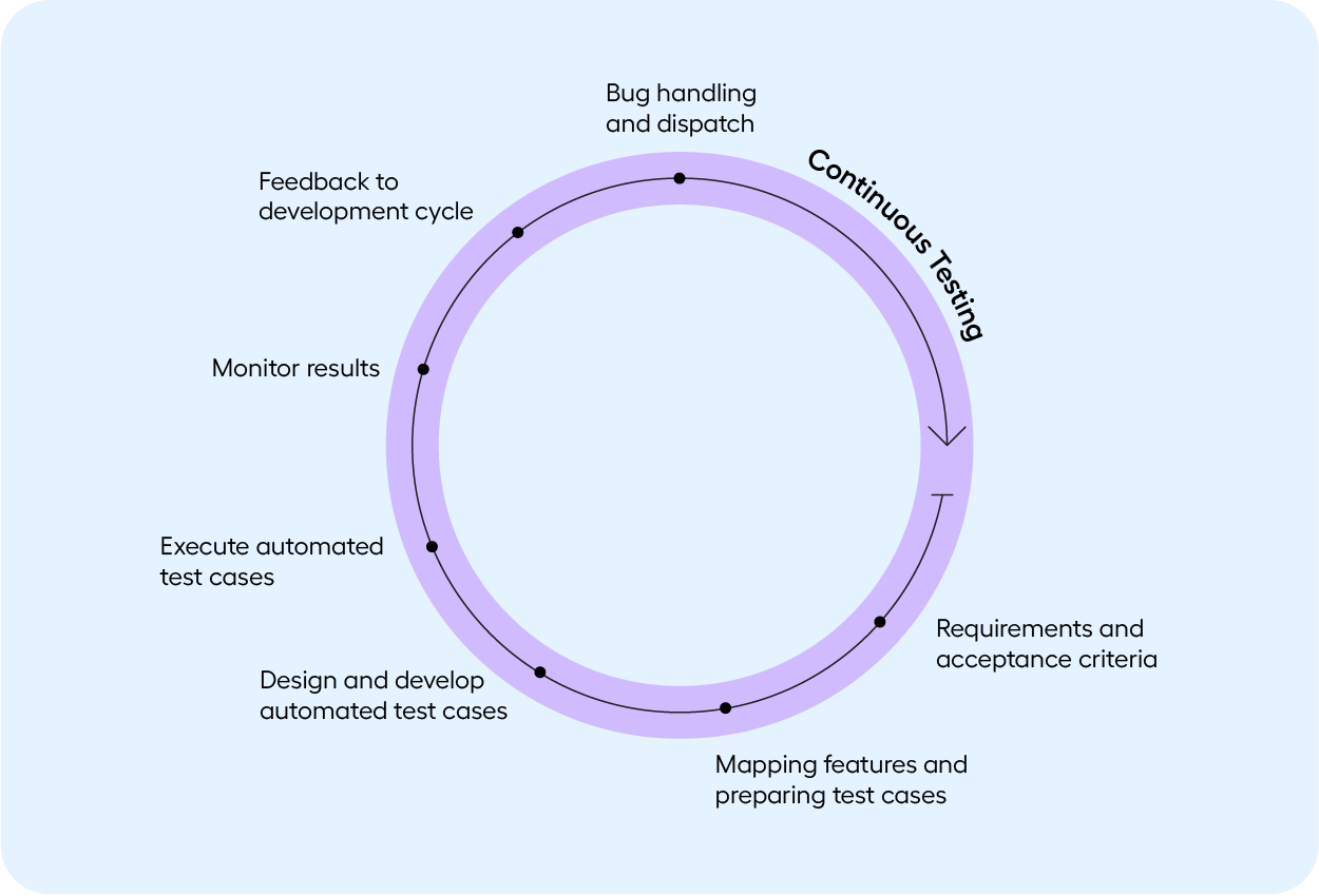 The continuous testing wheel and the steps involved