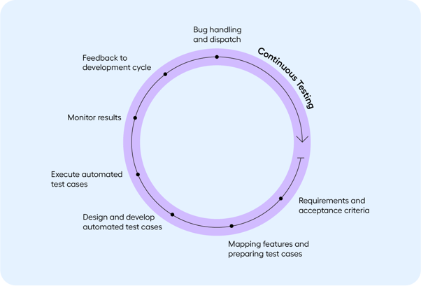The continuous testing wheel and the steps involved