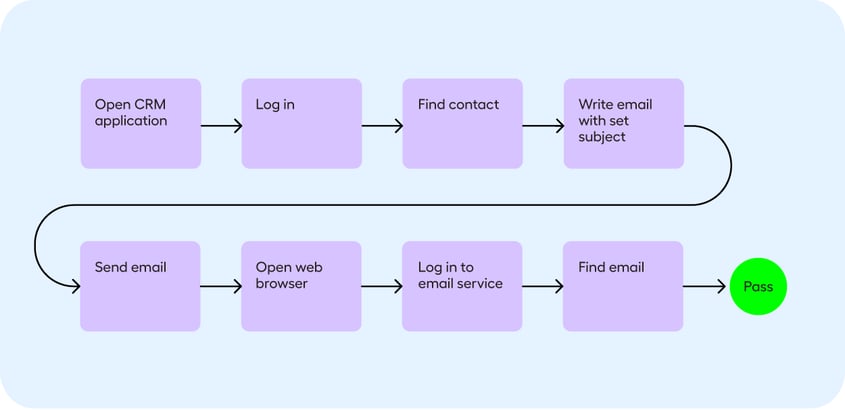 cross-application-test-automation-flow