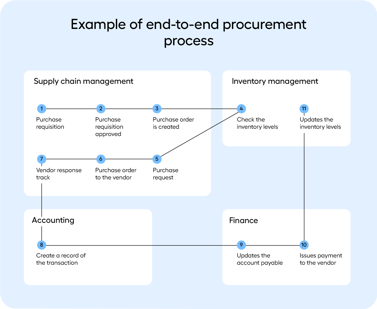 D365-e2e-procurement-process-leapwork
