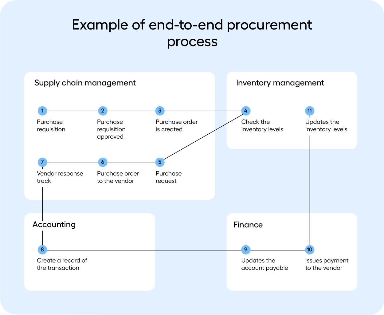 A Dynamics 365 ERP end-to-end procurement process 