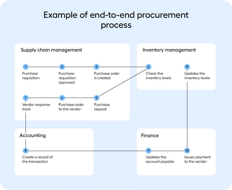 D365-e2e-procurement-process-leapwork