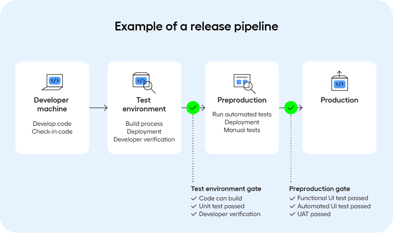 DevOps-pipeline