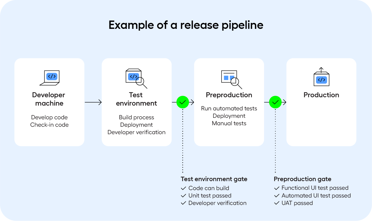 An example of what goes into a release pipeline from a test automation perspective