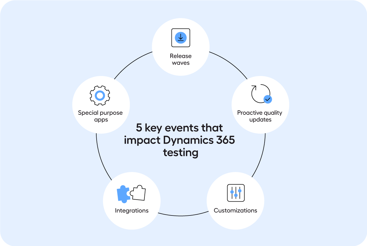 Events that impact dynamics 365 testing