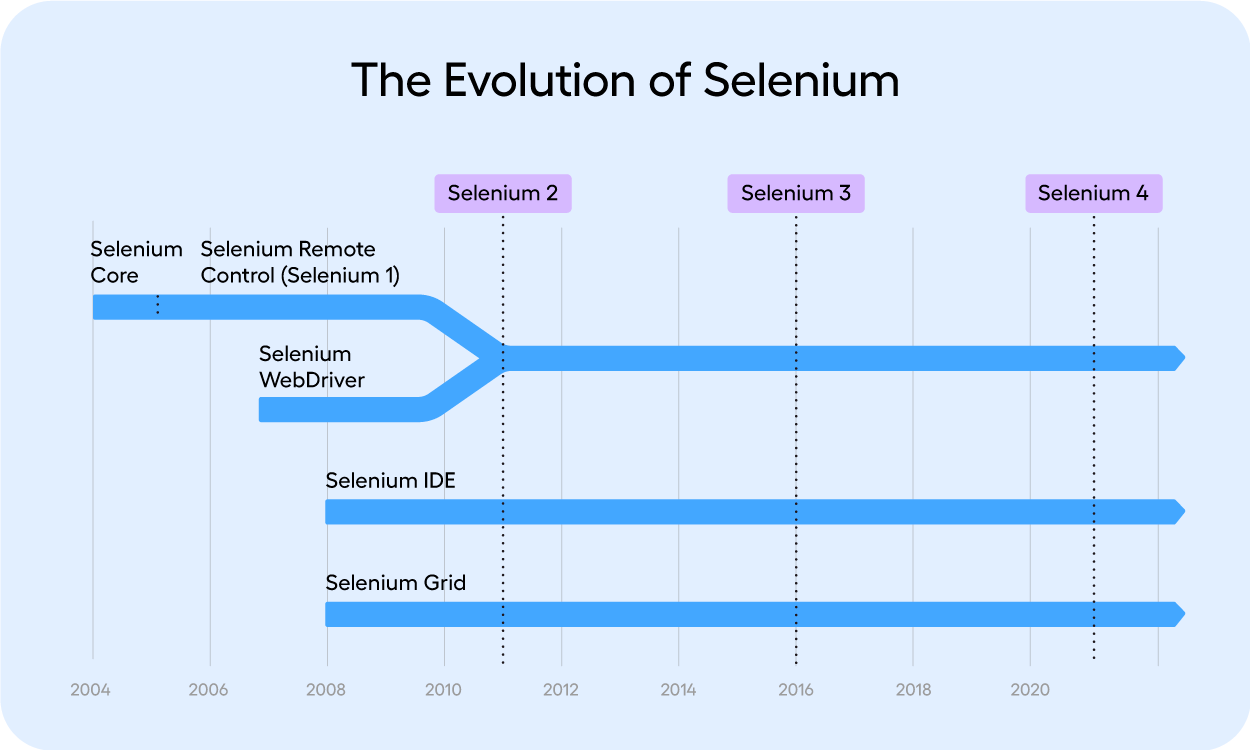 The history of selenium test automation