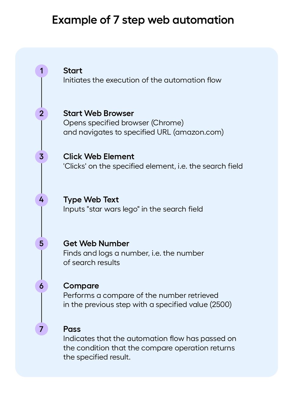 A descriptive example of the steps that could go into a web based test automation case