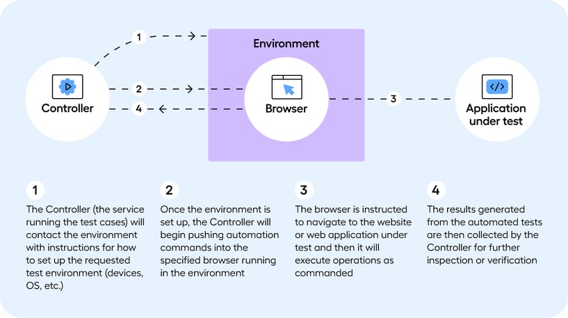 Executing web automation with hosted environments