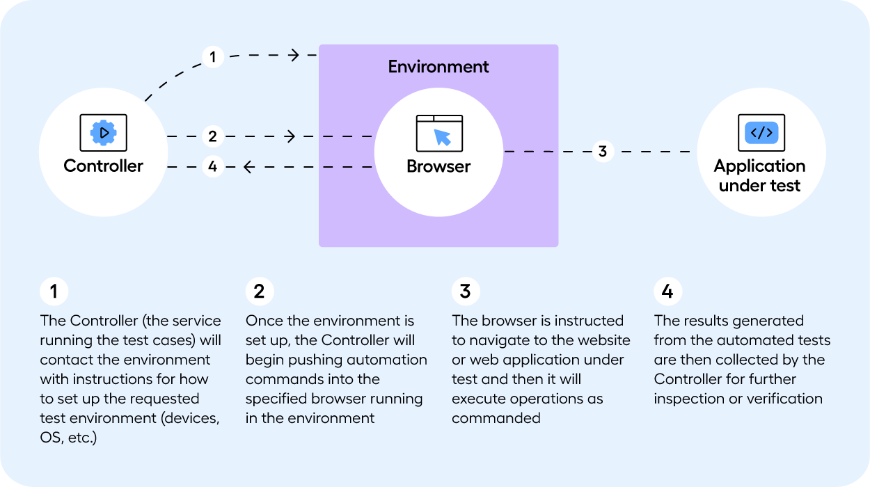 A descriptive overview of the steps involved in hosting environments in test automation