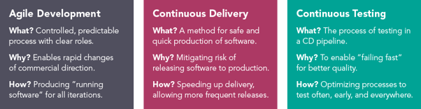 agile development continuous delivery and continuous testing
