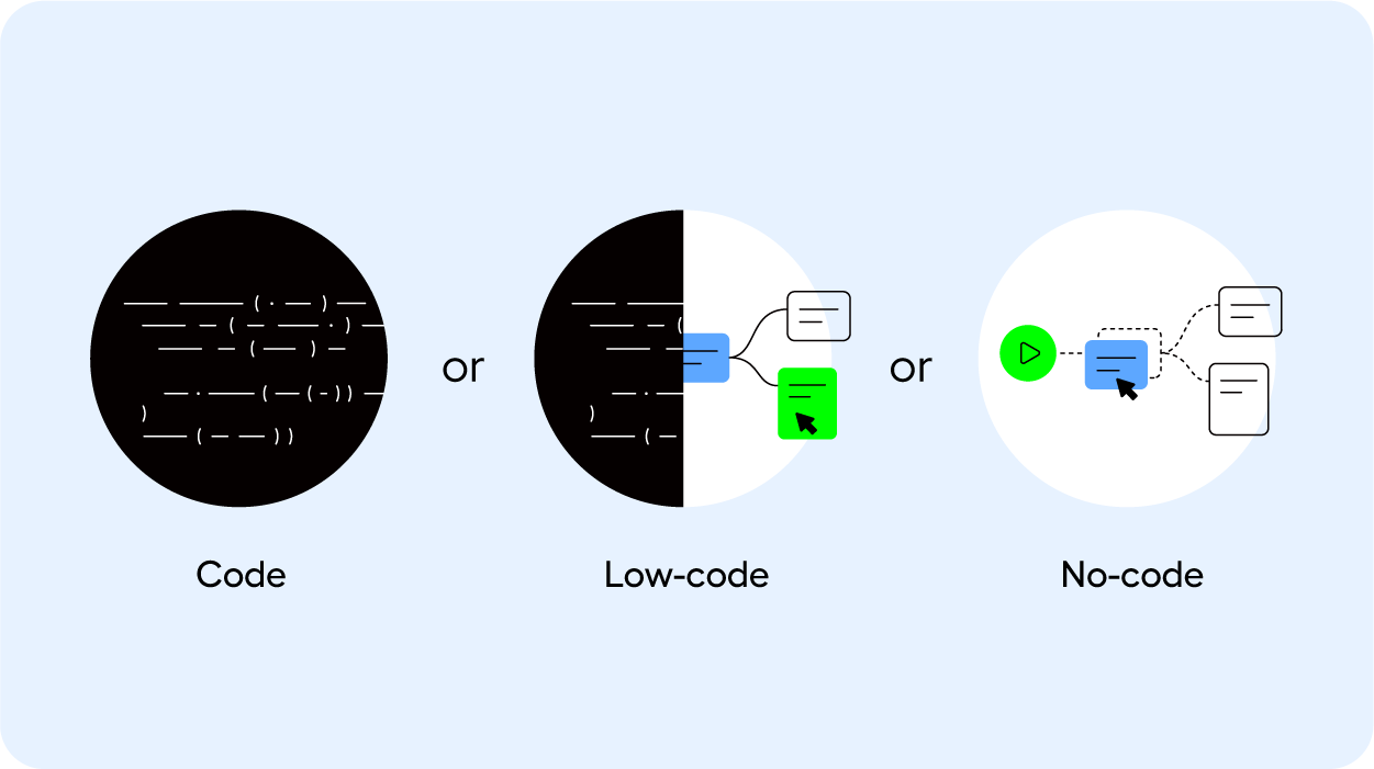 fragmented market - code, low-code, no code