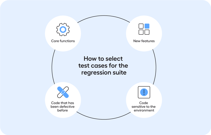 The four steps to selecting test cases for regression testing