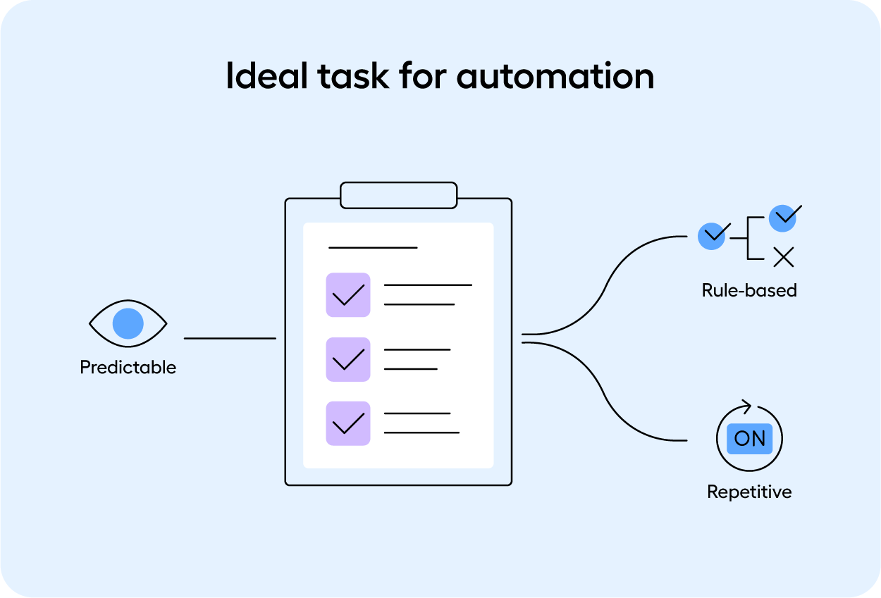 A graphic depicting the ideal tasks for automation