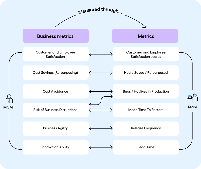 Measure the Business Value 1v
