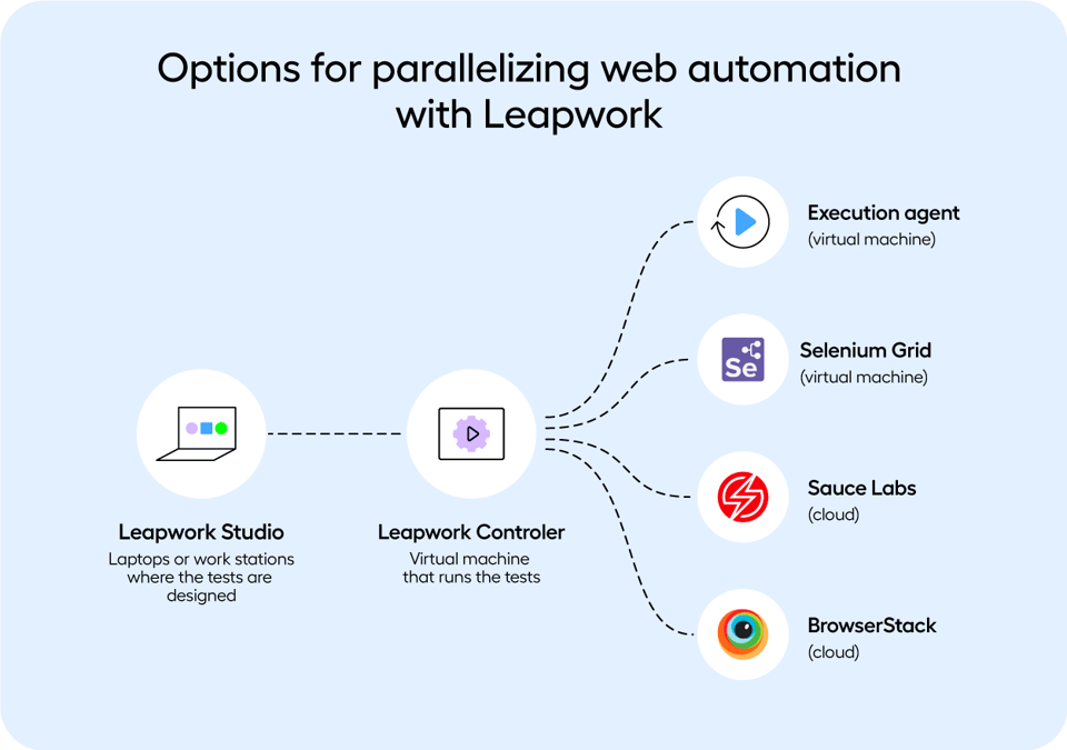 Parallelizing Web Automation Leapwork