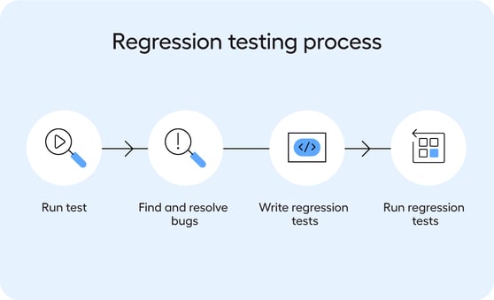 The regression testing process