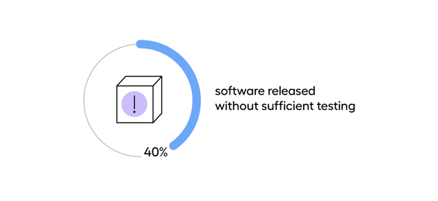 how much software is insufficiently tested