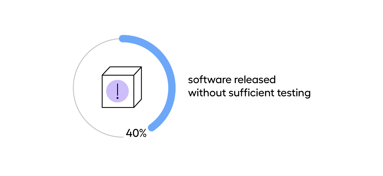 how much software is insufficiently tested