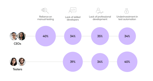 manual testing is a reason for insufficient testing