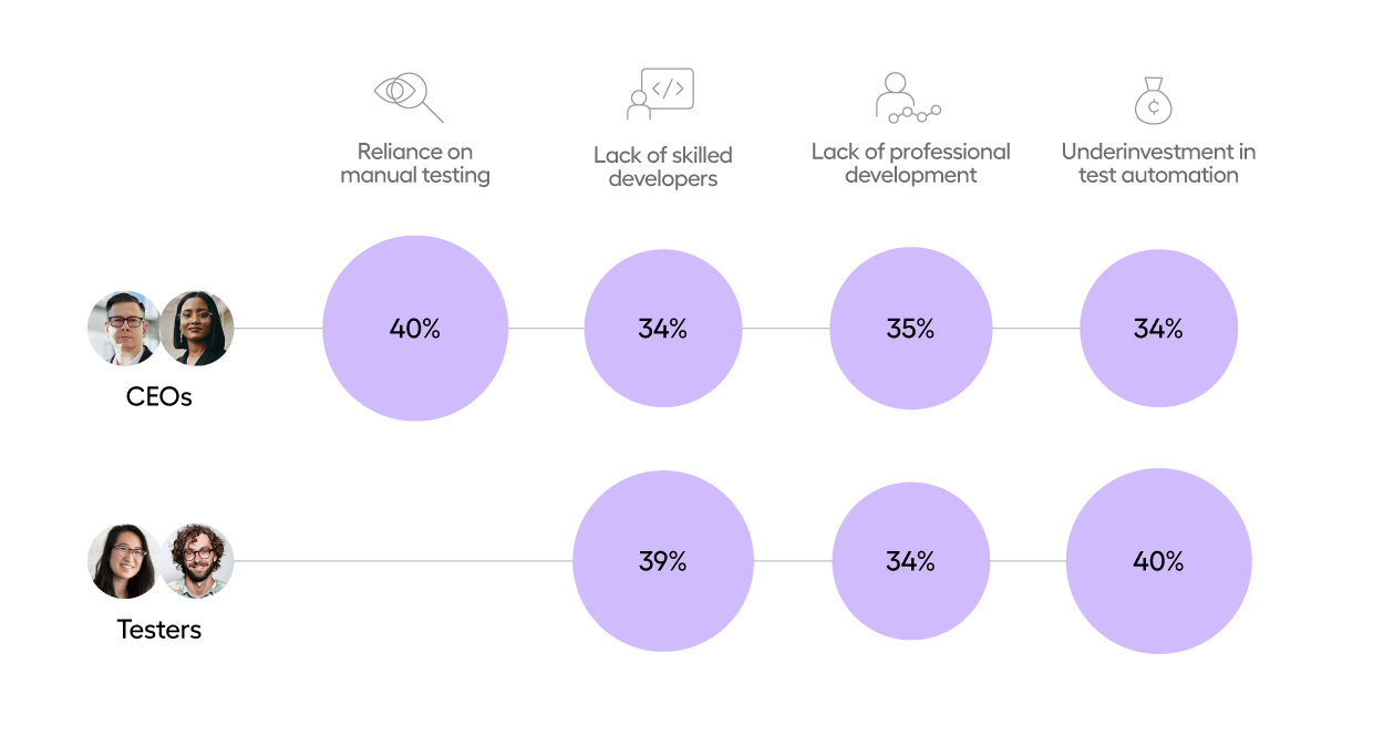 manual testing is a reason for insufficient testing