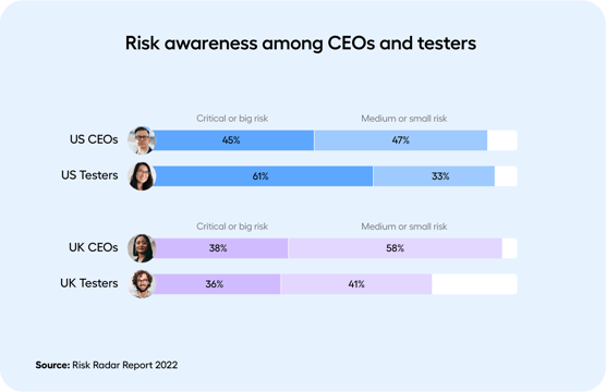 Risk awareness in QA