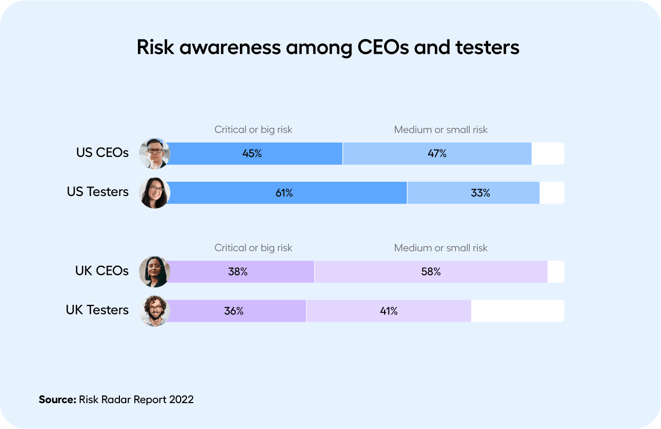 Risk awareness among CEOs and testers