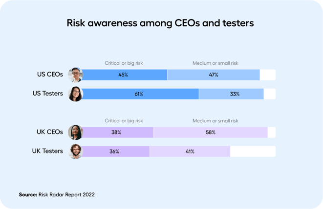 Risk-awareness