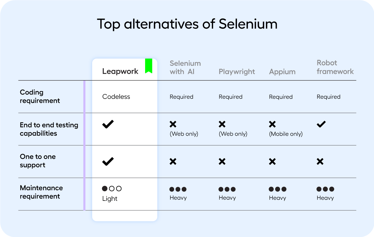 Selenium-Alternatives