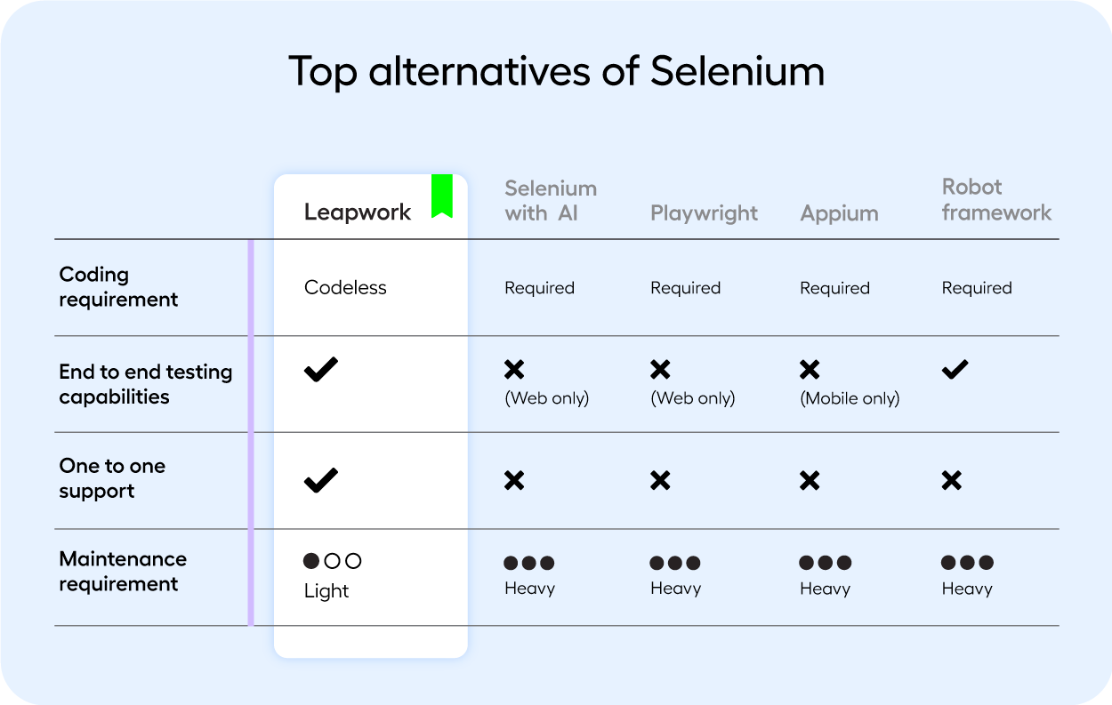 Selenium alternatives for code free test automation