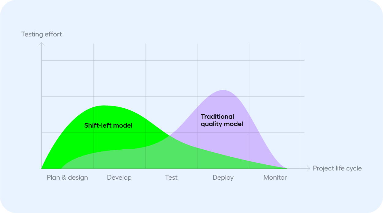 Shift-left-vs-traditional-testing